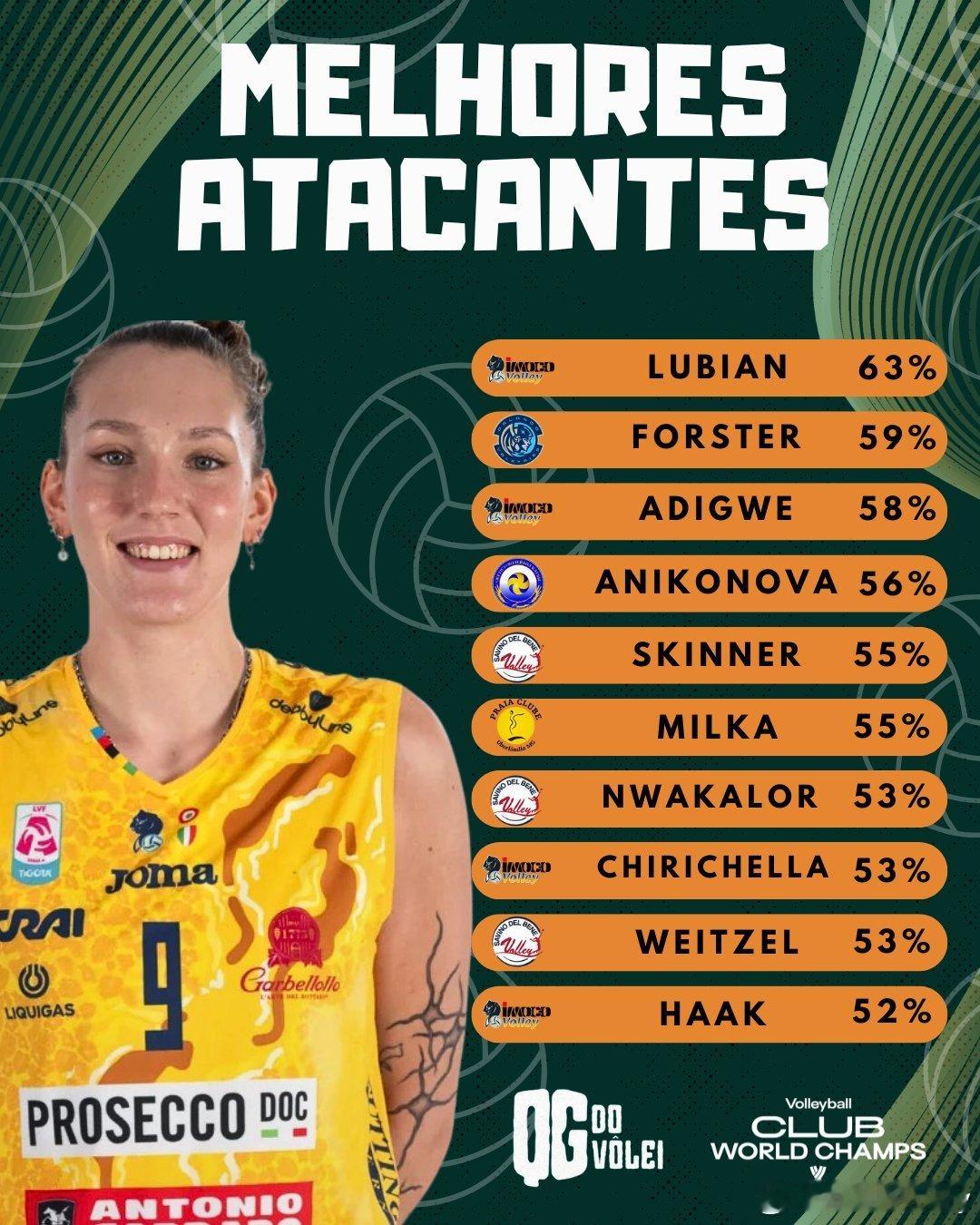 巴西媒体统计的2025年女排世俱杯最佳进攻榜（成功率），此排名仅统计进攻次数超过