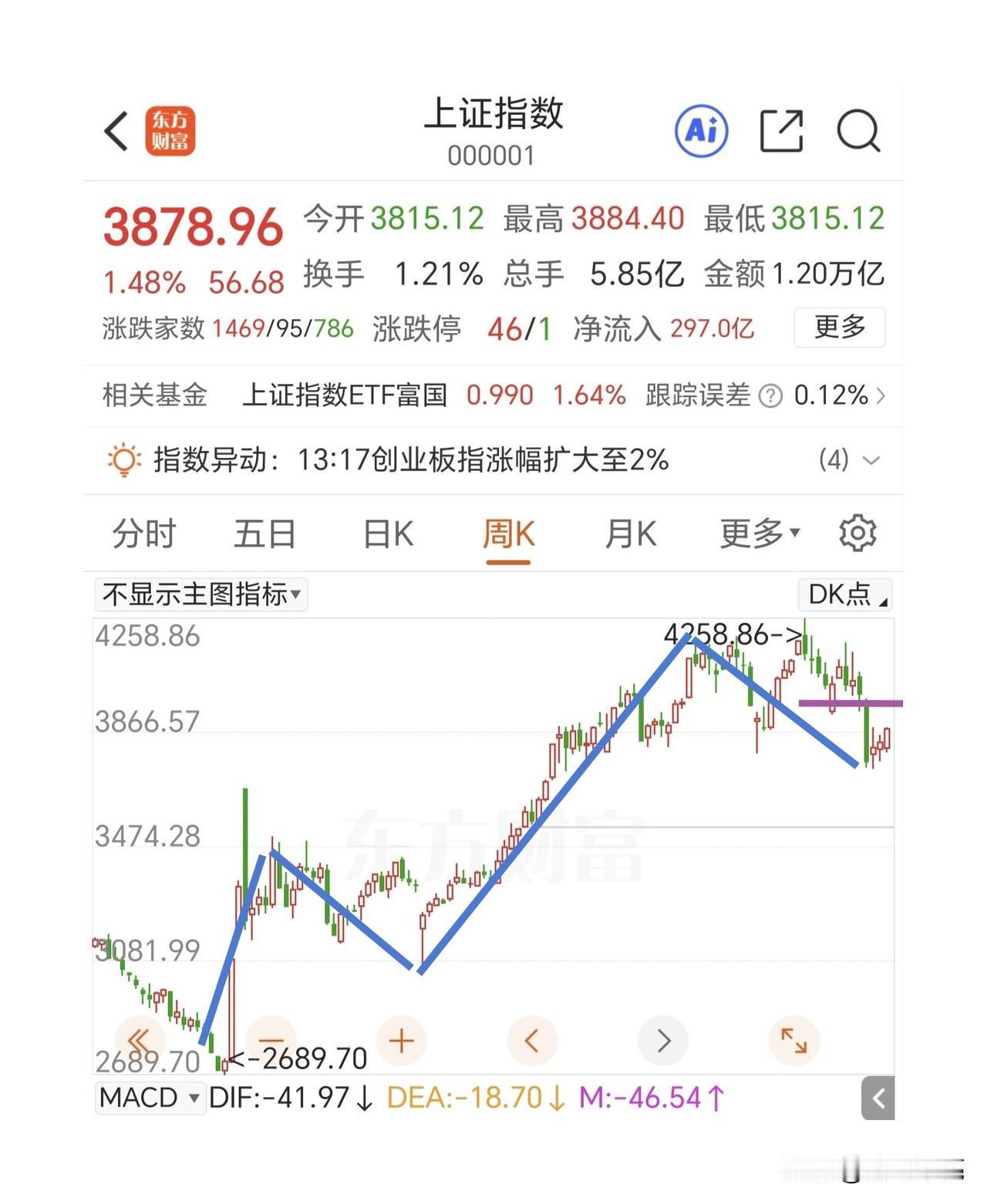 强压力位在3965点，不要过早撤退。

外围已经创历史新高了，咱们才涨了2天就有