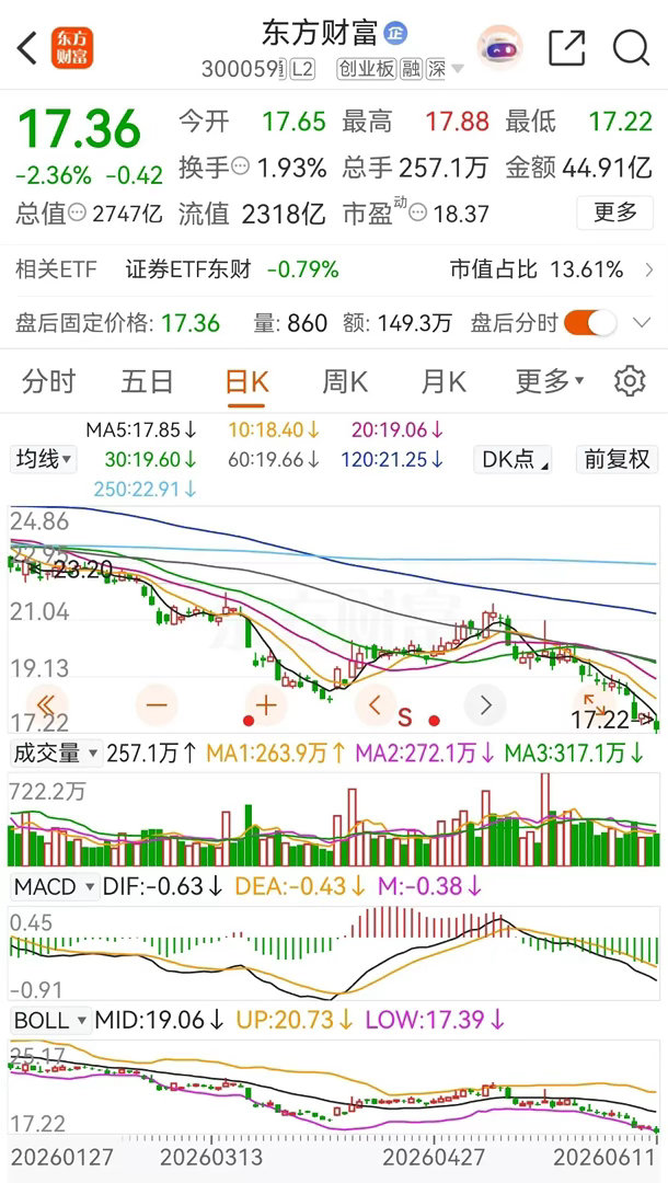 券茅东方财富今日低开低走，收盘时跌了2.36% ，再次创出本轮调整新低，在202