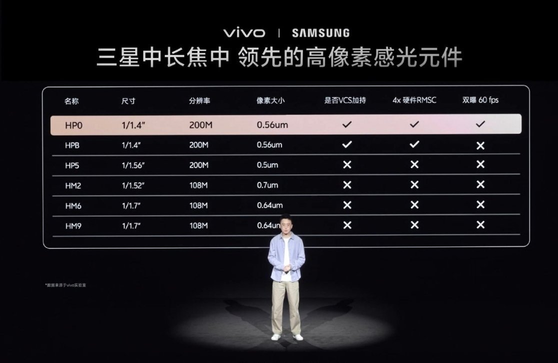 这张图比较清晰的介绍了三星 2 亿像素 CIS 家族的区别，其实图中还少一枚三星