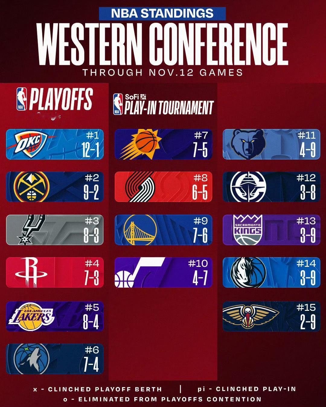 火箭11月剩余的三主三客对手:开拓者 魔术 骑士 掘金 太阳 勇士。👀