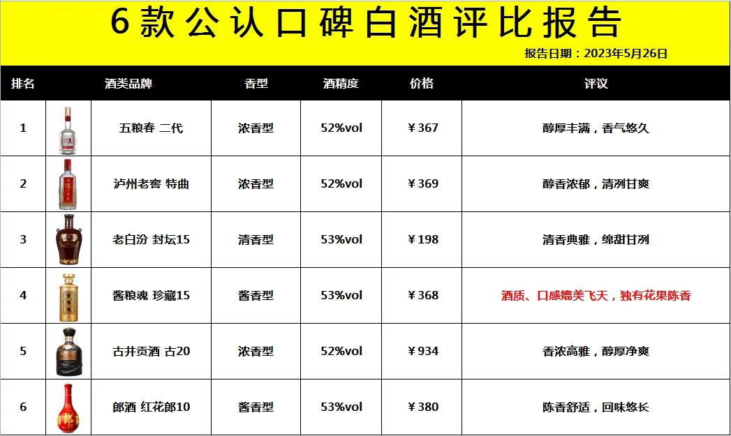618囤酒指南：6款公认的口碑白酒，五泸汾都在列，唯独不见茅台

1、五粮春二代