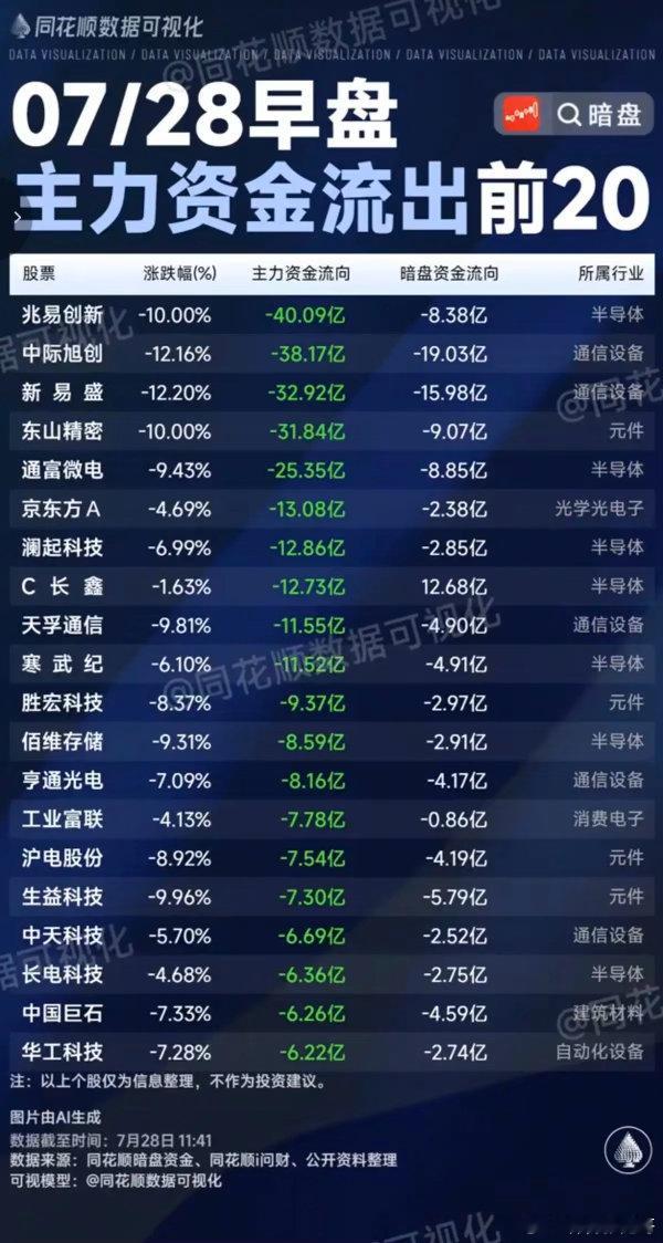 7.28周二  主力资金  流入流出个股榜TOP20！资金抢筹：食品加工制造、农