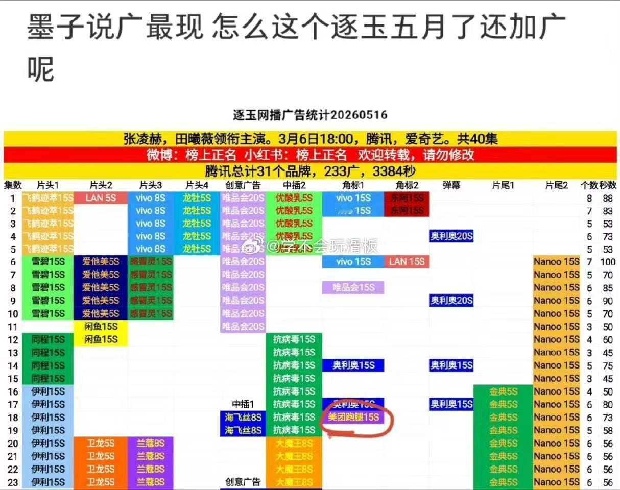 张凌赫田曦薇逐玉加广逐玉完结后加广 张凌赫田曦薇逐玉加广！ 
