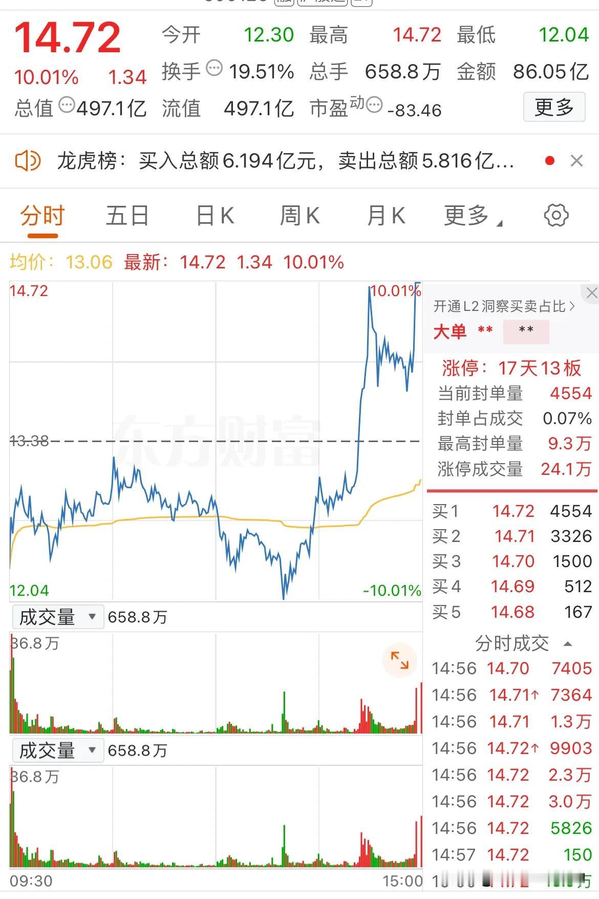 大A今天最牛的票已经诞生了！
地天战法，一战封神！
该票今天低开8.07%，可以