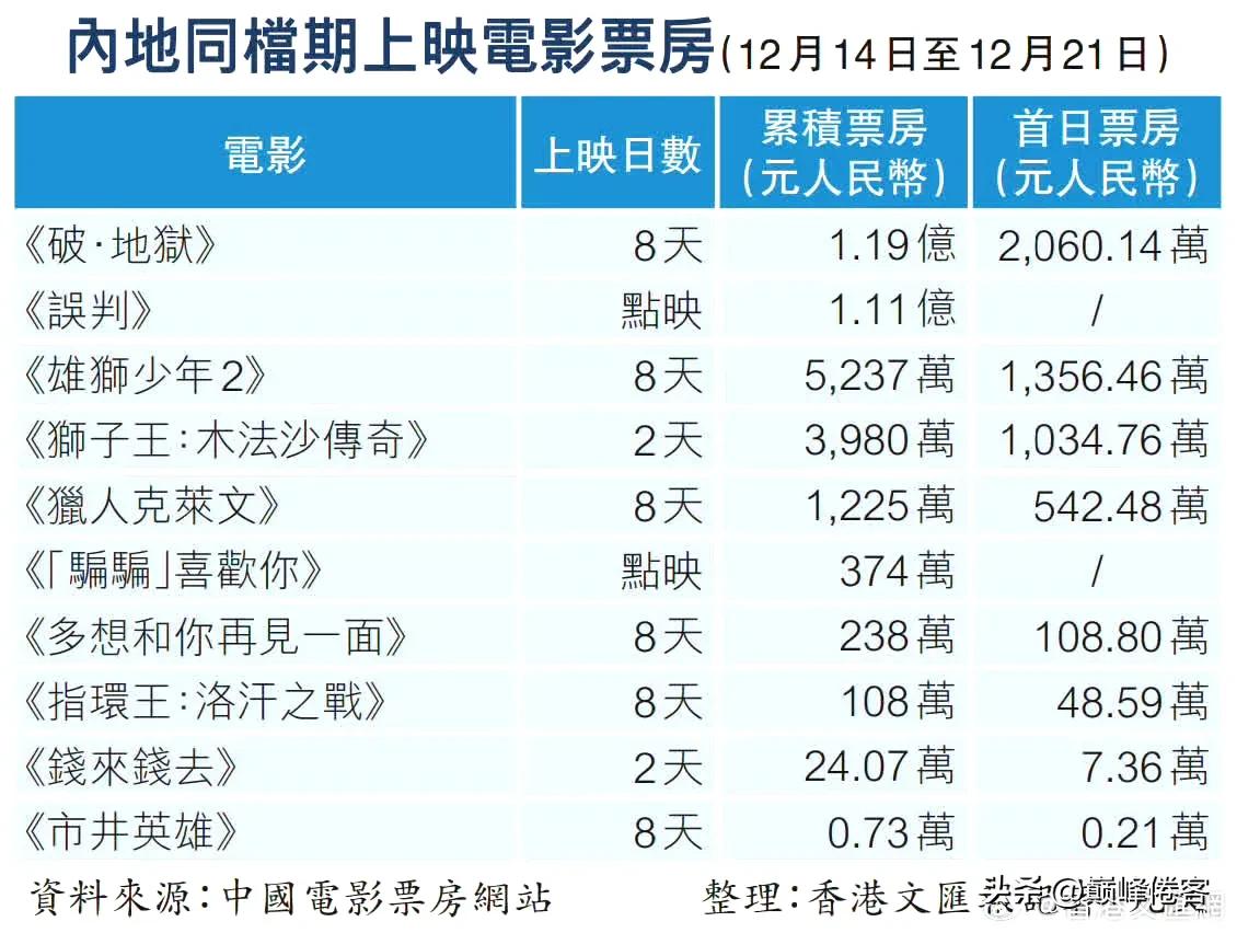 雄狮少年吆喝到现在五千多万票房，已经不错了，说明认可的人已经去贡献过票房了，这也