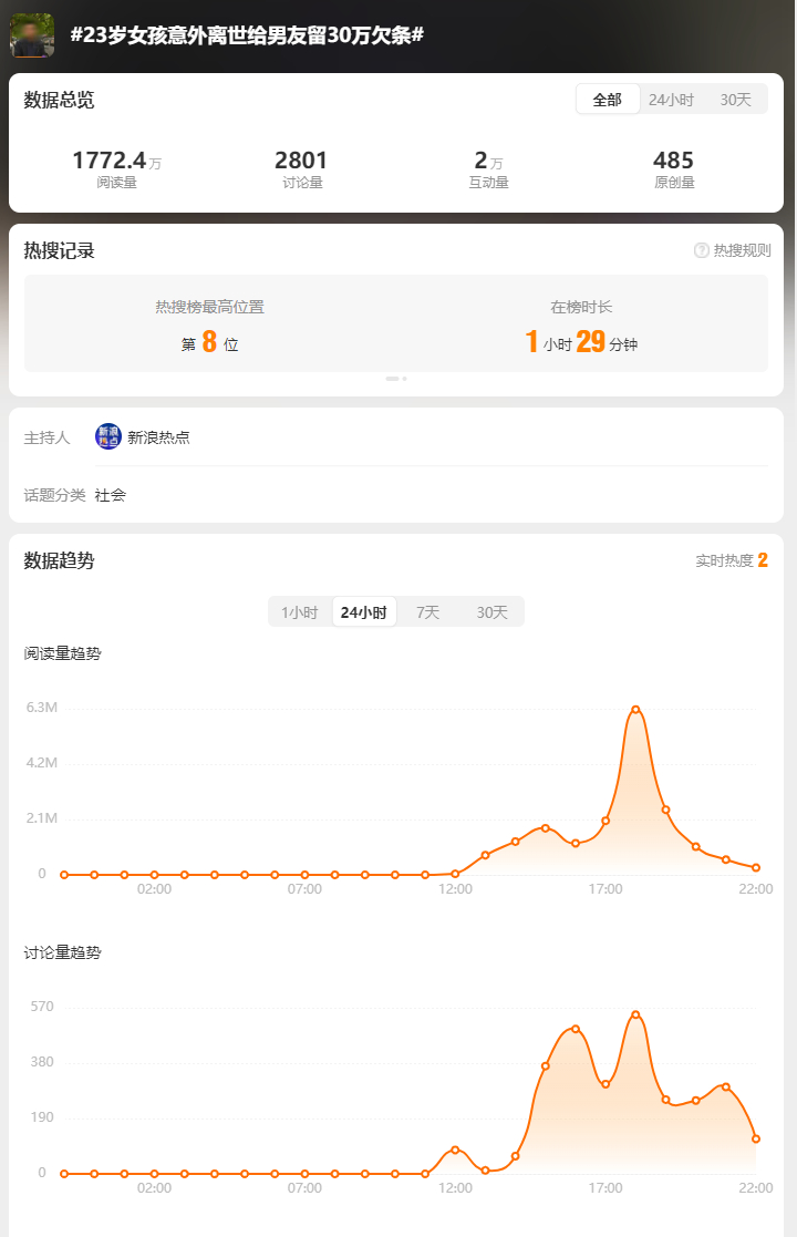 23岁女孩意外离世给男友留30万欠条 这个tag任谁一看都会觉得是字面意思，女孩