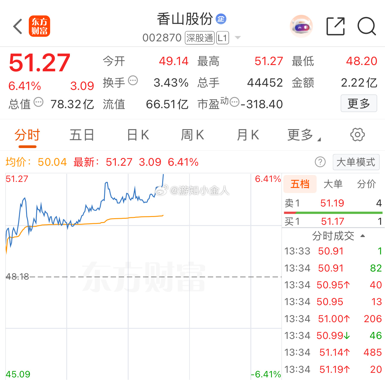 香山股份 sz002870[股票] 发力 冲呐。 ​​​