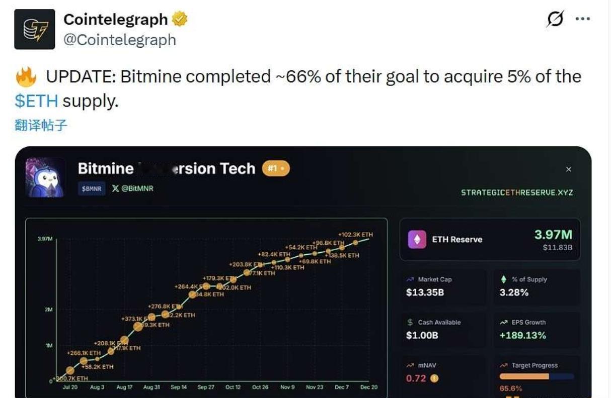 Bitmine已完成其收购ETH总供应量5%目标的约66%。