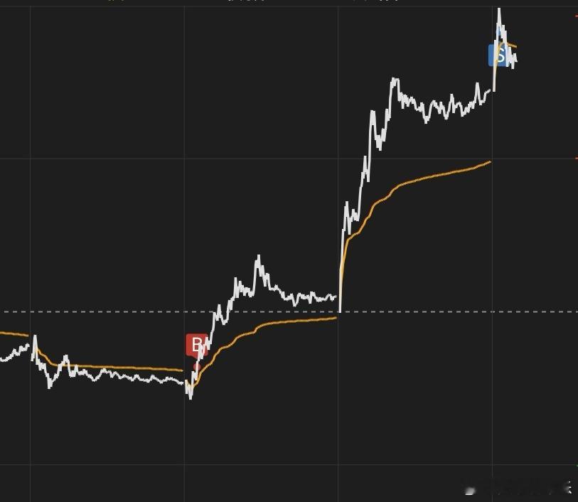 趁股价上涨，高抛一支，买入3天，获利20%+。知足常乐 