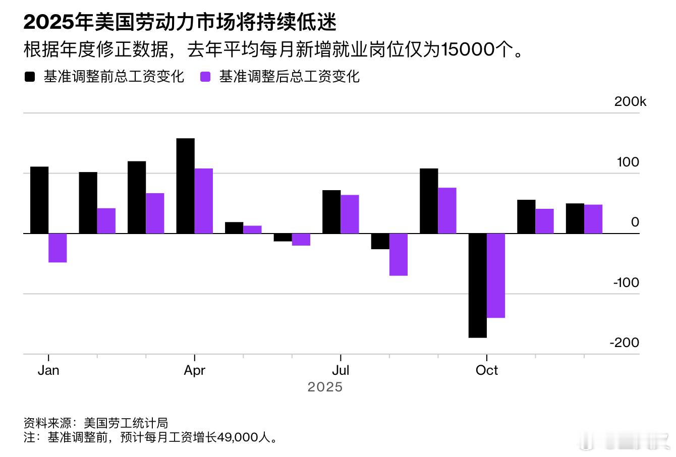 美国最新非农就业报告显示，美国劳动力市场在2026年初出现企稳迹象。根据美国劳工