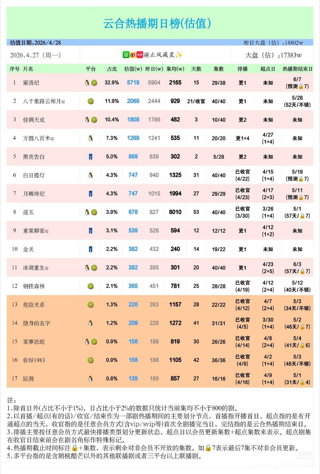 逐玉集均8000万4.27云合估值(蜜语纪5719，逐玉集均8010)周一大盘没