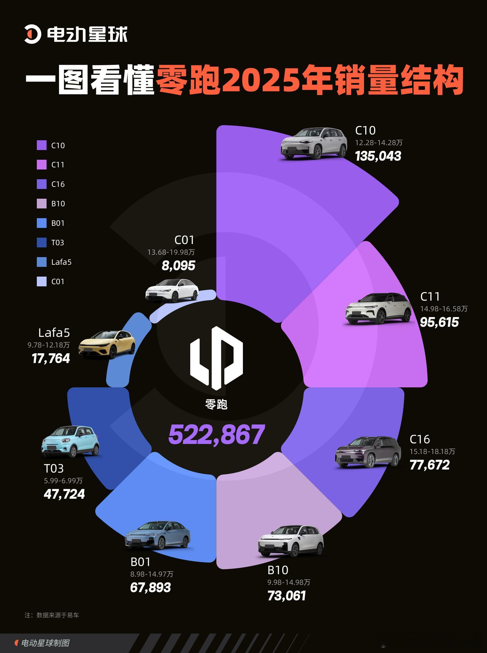 2025 年，零跑汽车在中国市场交付销量 522867 台，登顶新势力车企销冠。
