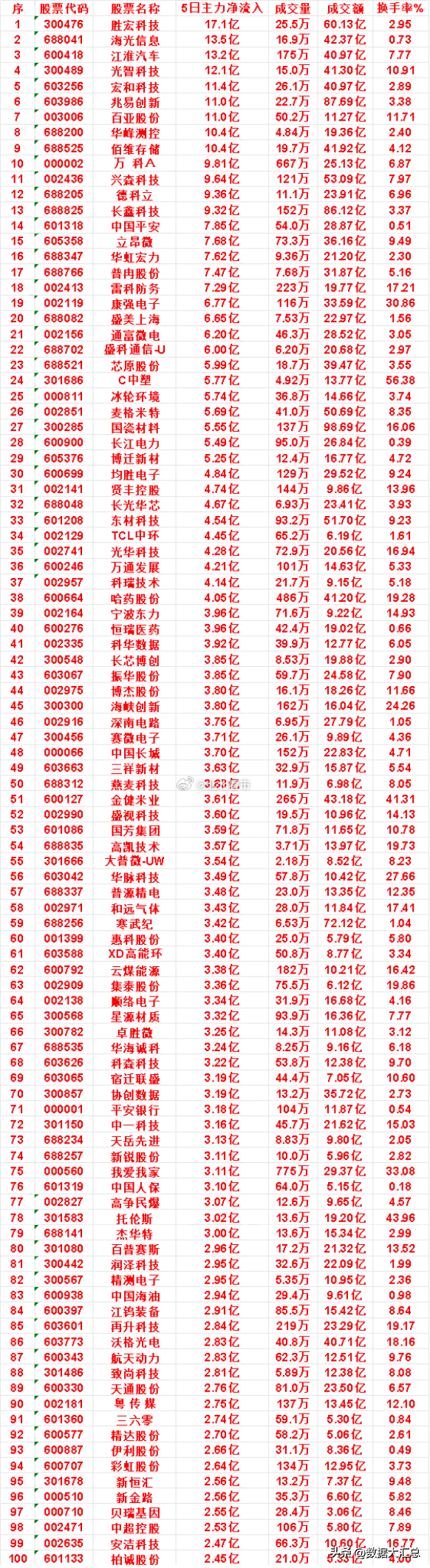近五日，整个市场“主力流入最多”的名单一览序光智科技（300489）：5日净流入