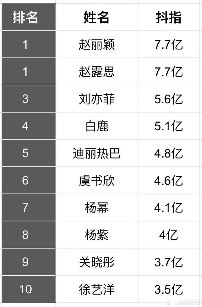 女明星抖音指数前十排名：top1：赵丽颖top1:赵露思top2:刘亦菲top3