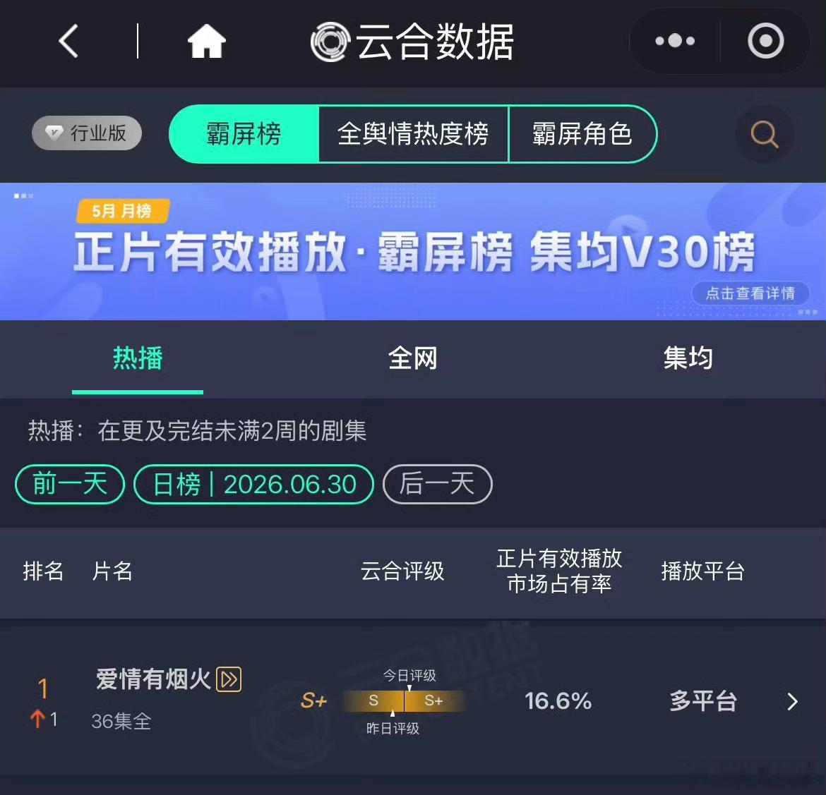 爱情有烟火登顶 《爱情有烟火》登顶云合👏恭喜檀健次王楚然有效播剧✅ 