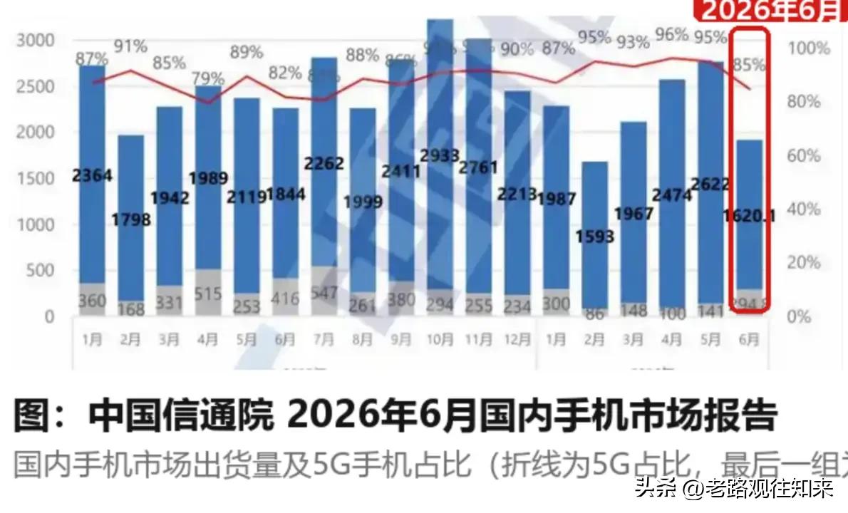 终于弄明白了，
今年手机市场邪门的一幕出现了：销量降得跟坐滑梯一样，价格却涨得跟