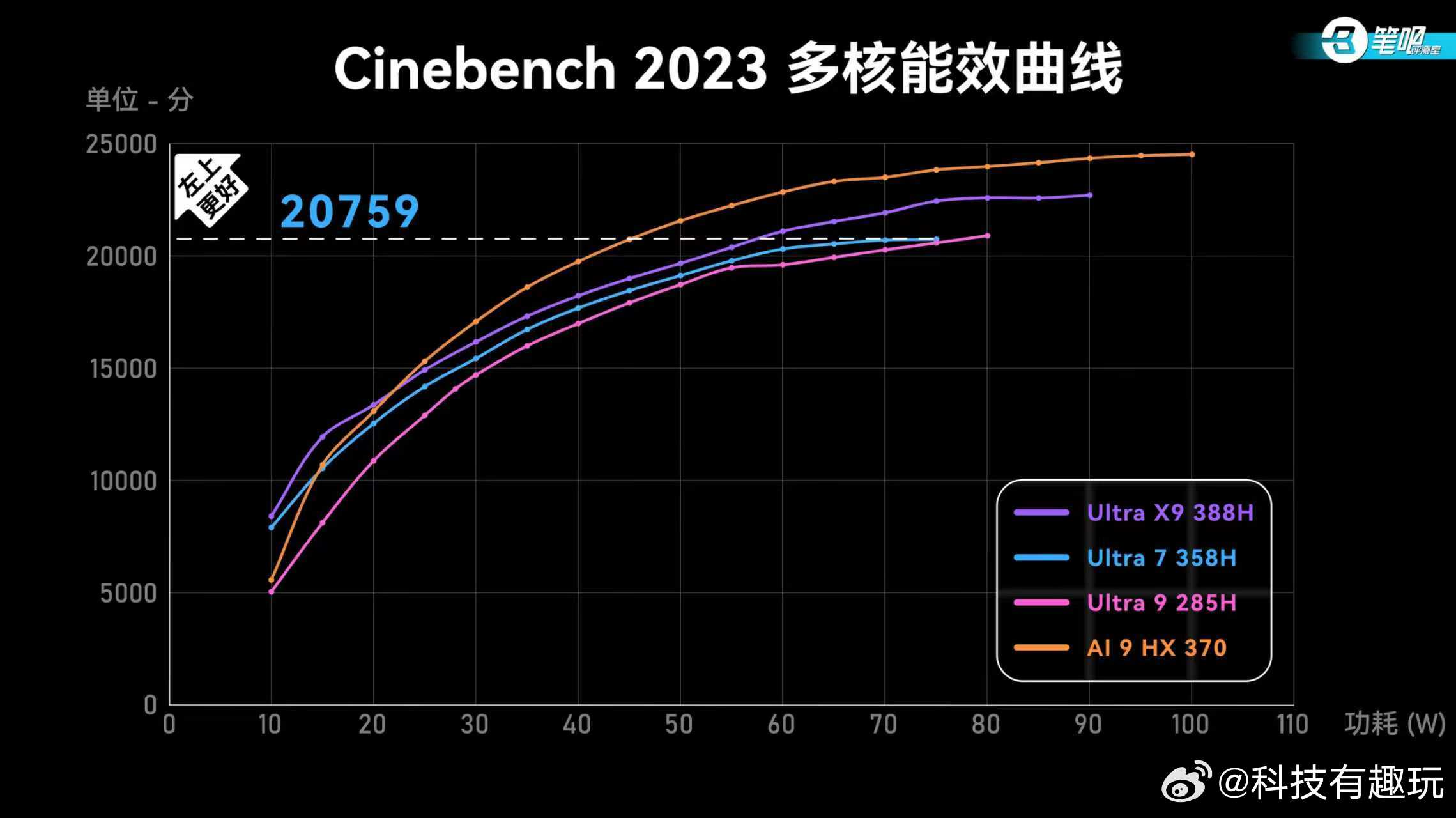 英特尔这波是真的把牙膏挤爆了！第三代酷睿Ultra处理器直接让Win本的续航短板