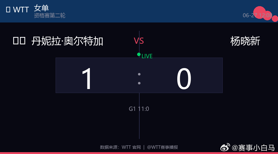🏓 女单  |  资格赛第二轮🇨🇱 丹妮拉·奥尔特加 1  :  0 杨晓