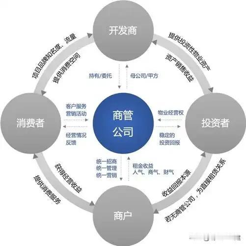 【存量时代的资产盘活】

勇立潮头启新程，同心共筑商管梦！

有幸成为集团旗下新