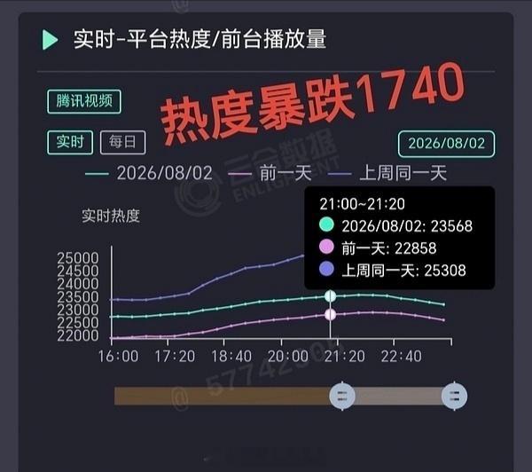 《地球超新鲜2》最新一期热度只有23616，对比上一期暴跌1700+，也是开播以