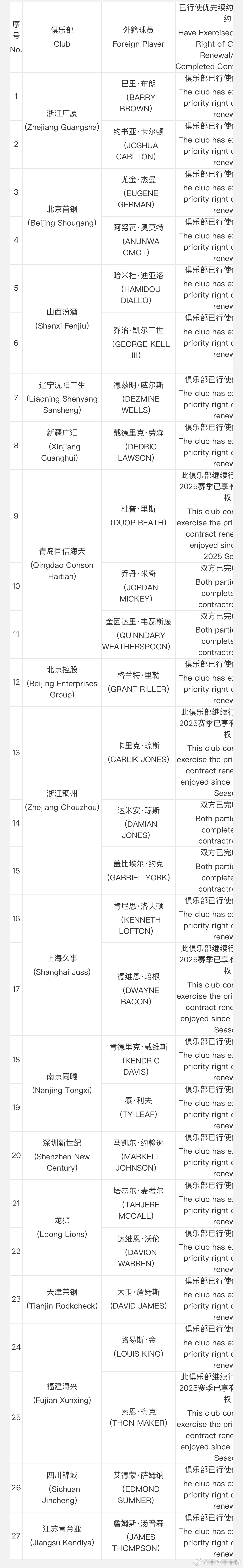 CBA外援优先续约名单公布：广厦选择小巴里-布朗、卡尔顿，北京首钢选择杰曼、奥莫