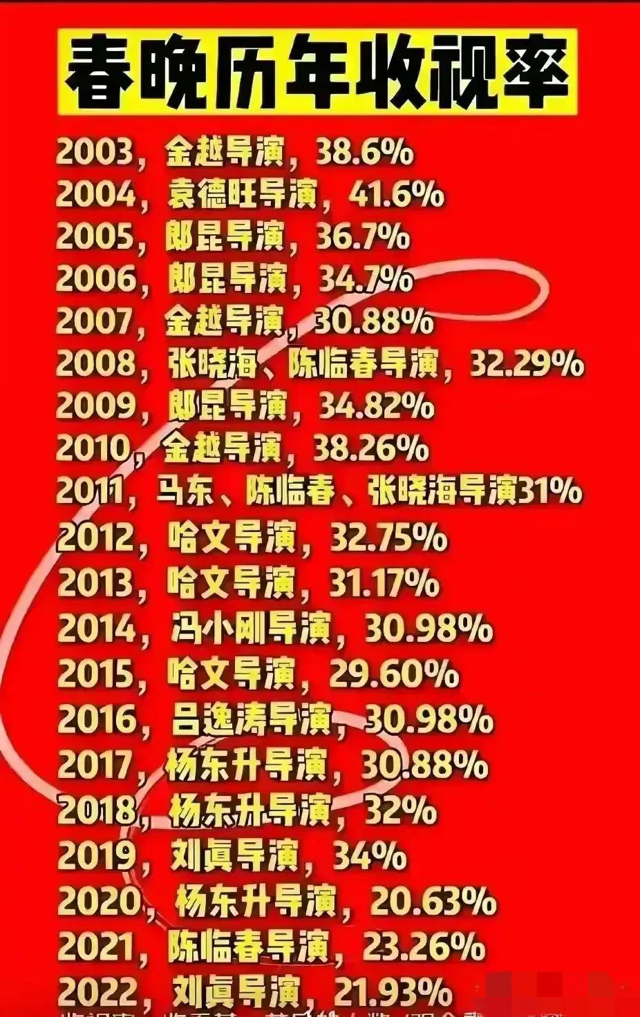 春晚的收视率都挺高啊！
这几年有些下滑…
不过，今年又破30%了，可喜可贺！[赞
