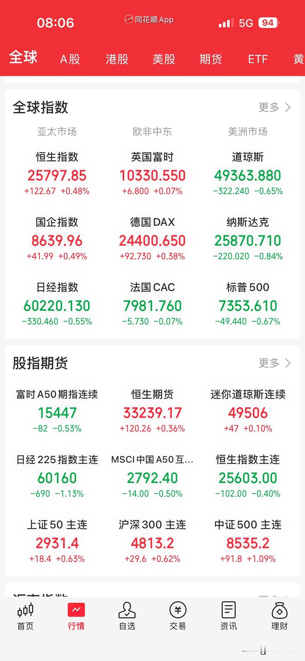 看到昨晚老美下跌，有些朋友可能又要坐不住了，害怕今天大A也要跟着回调，就算真的下