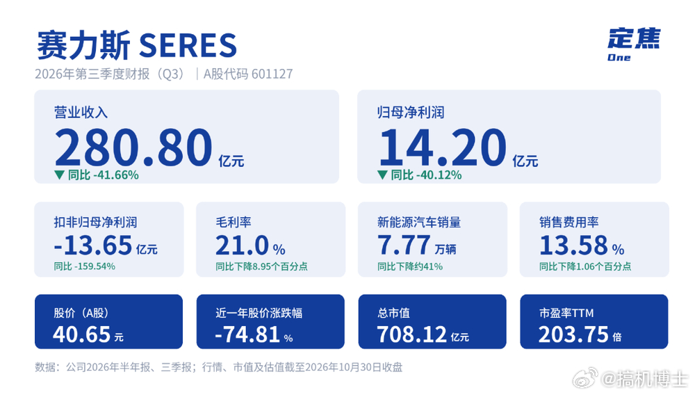 赛力斯可以啊，三季度不仅没亏，还有14亿利润，周一得一字涨停了[doge] ​​