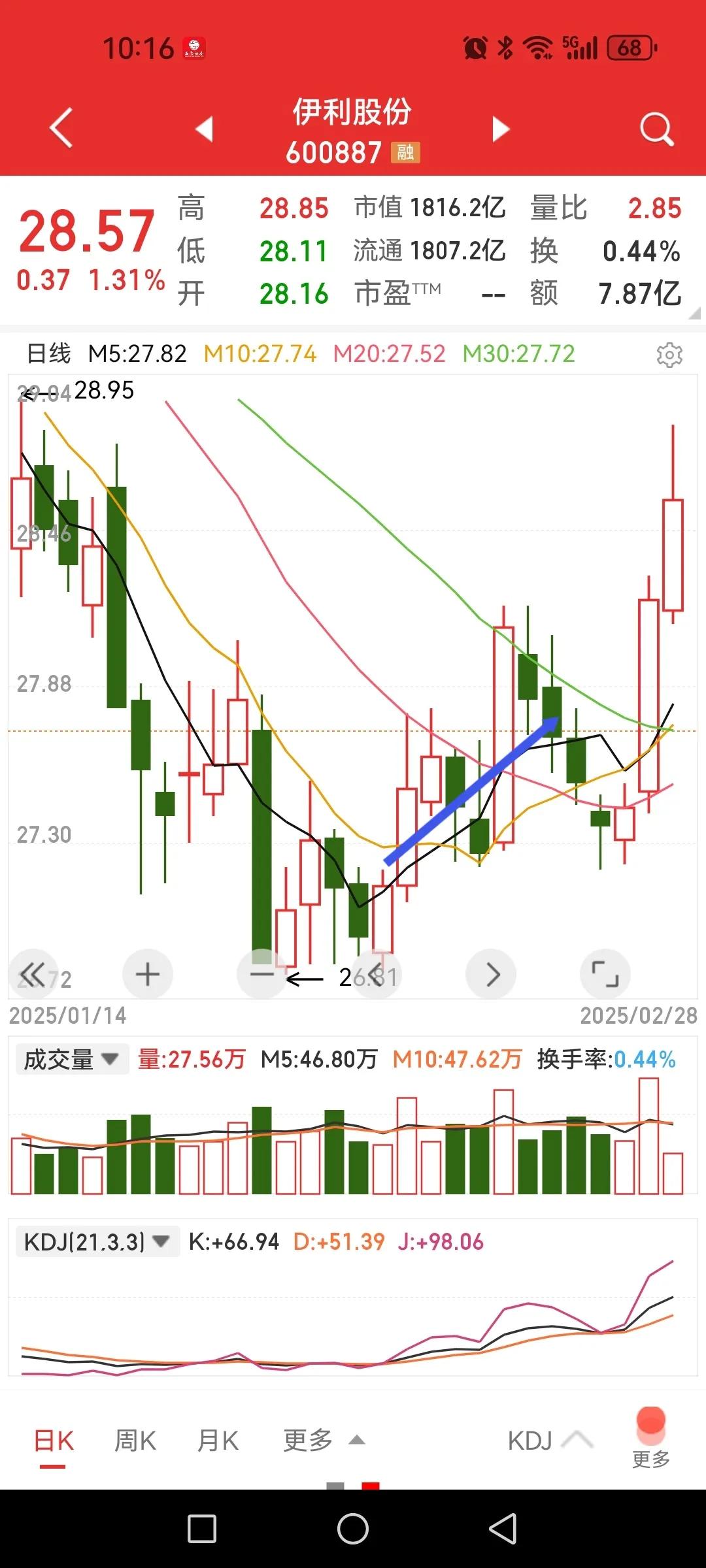 伊利股份，你们抛弃的时候我在捡。

24号发文指出大家都抛弃白马股去追科技股，我