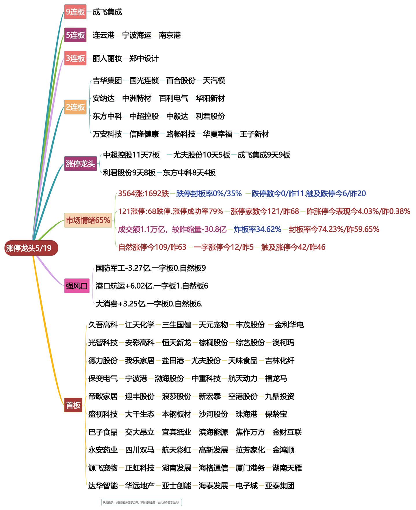 5月19日涨停龙头复盘！股票打板