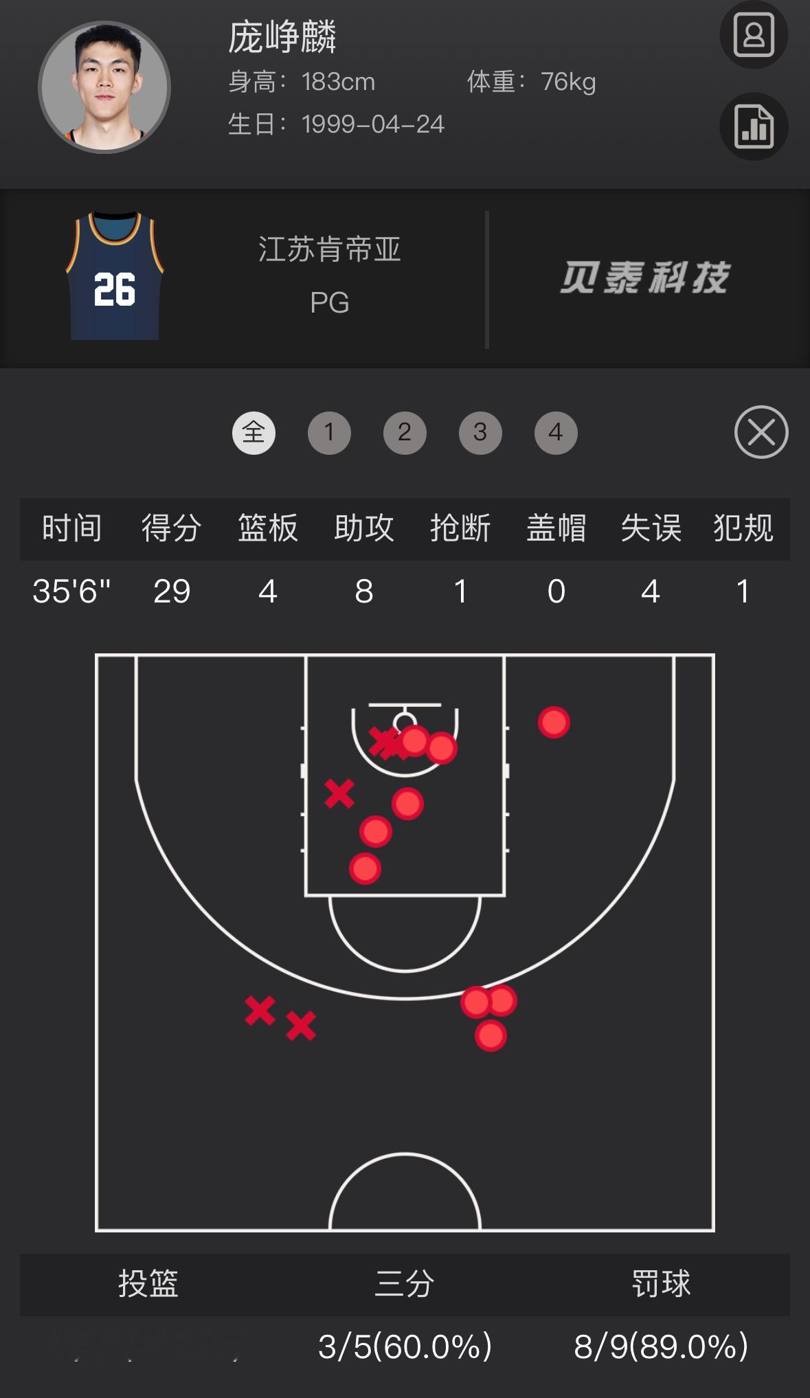 江苏20分大胜新疆，庞峥麟29分8助攻，真实命中率80.7%。本赛季他场均得分和
