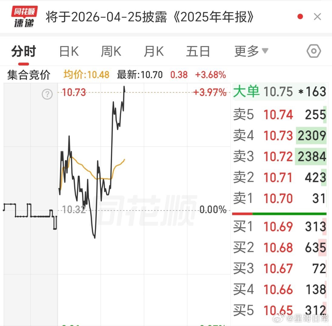 拉升放量，回落缩量，逆势拉升，异动到来，爆发可期也。 