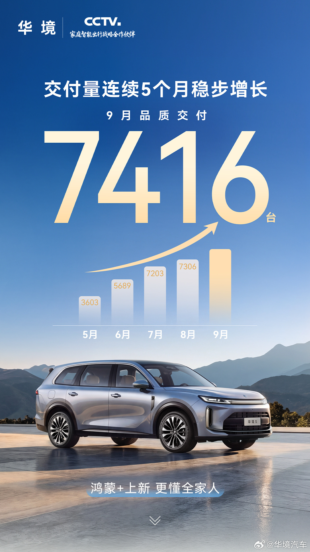 华境汽车9月交付量7416台，连续5个月增长。各大车企9月交付量 保罗车闻 ​​