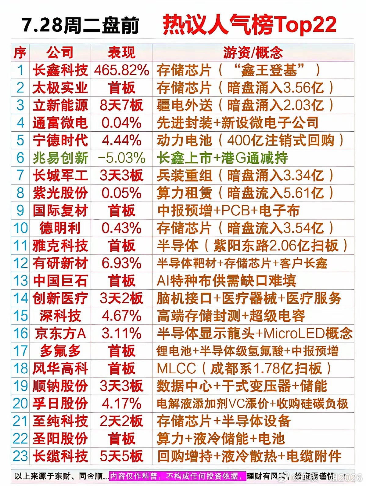 7.28周二  市场热议+人气热搜榜！1.存储芯片2.先进封装3.半导体靶材4.