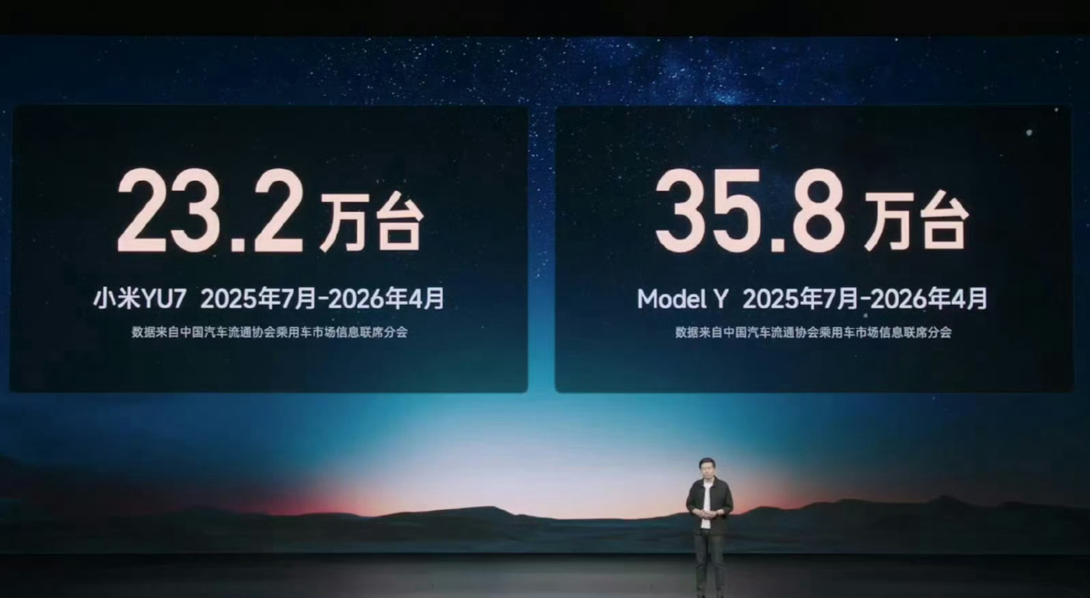 小米YU7销量没打过特斯拉Model Y，挺可惜的。如果这两款车选一款，我会选Y