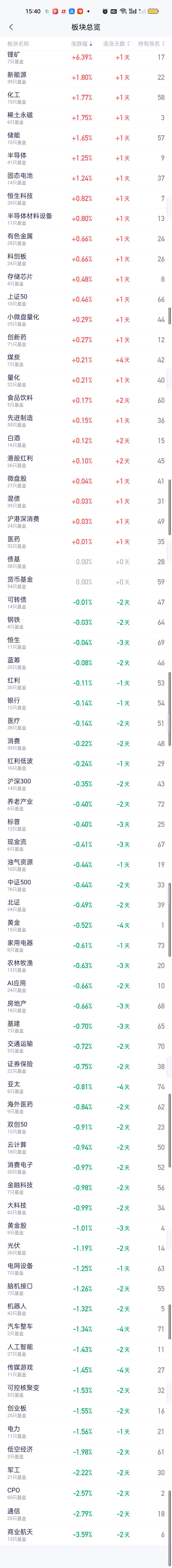 下午只有锂矿像脱缰的野马还在疯涨，收盘最终暴涨6.39%，其它板块涨幅并不大。新