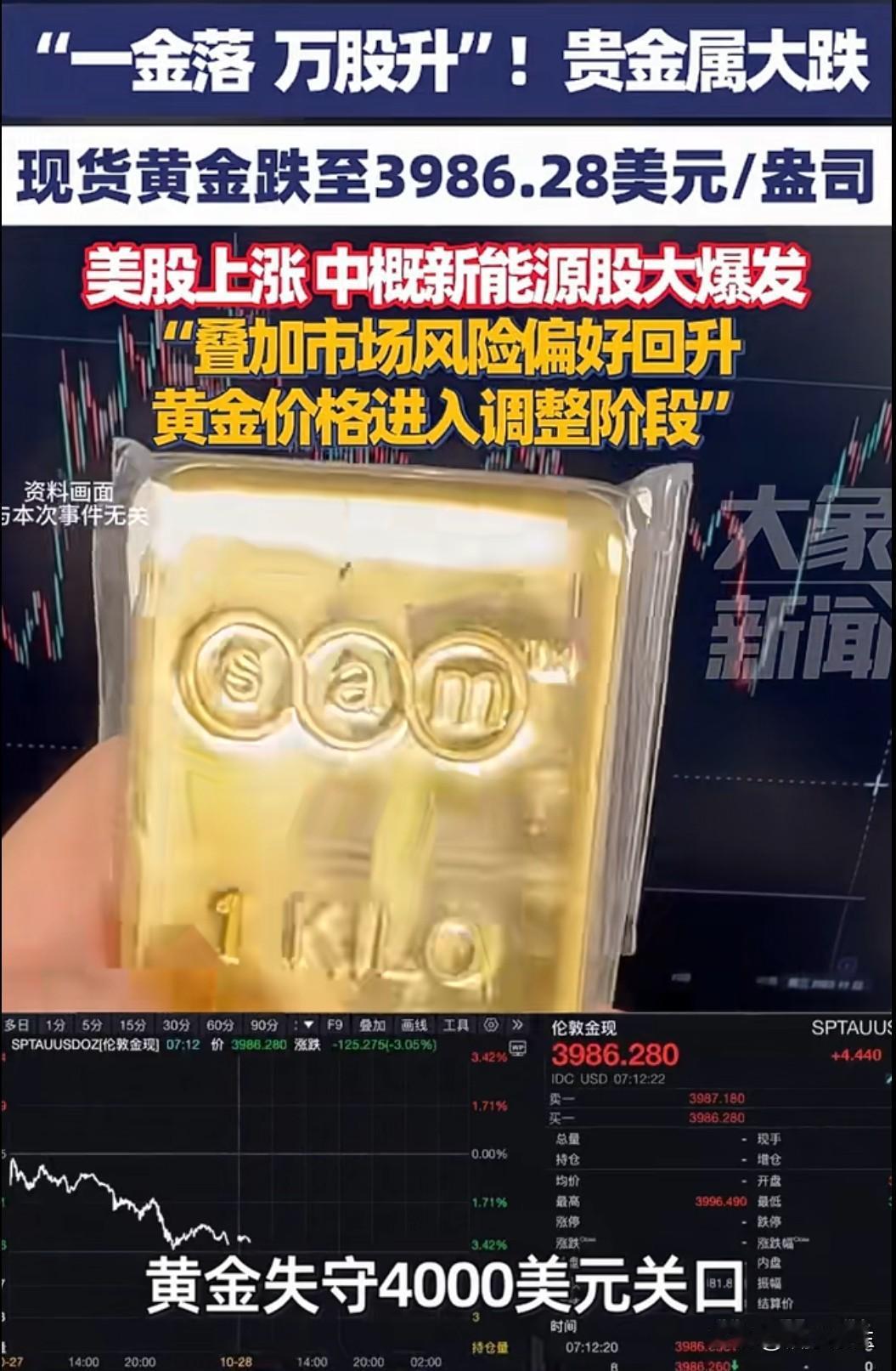 A股三大指数冲高回落，沪指失守3000点；国际现货黄金价格跌破3900美元/盎司