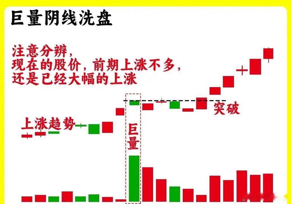 注意了！判断主力是否是洗盘是大部分散户的最为薄弱的环境，那是大家还没发现主力洗盘