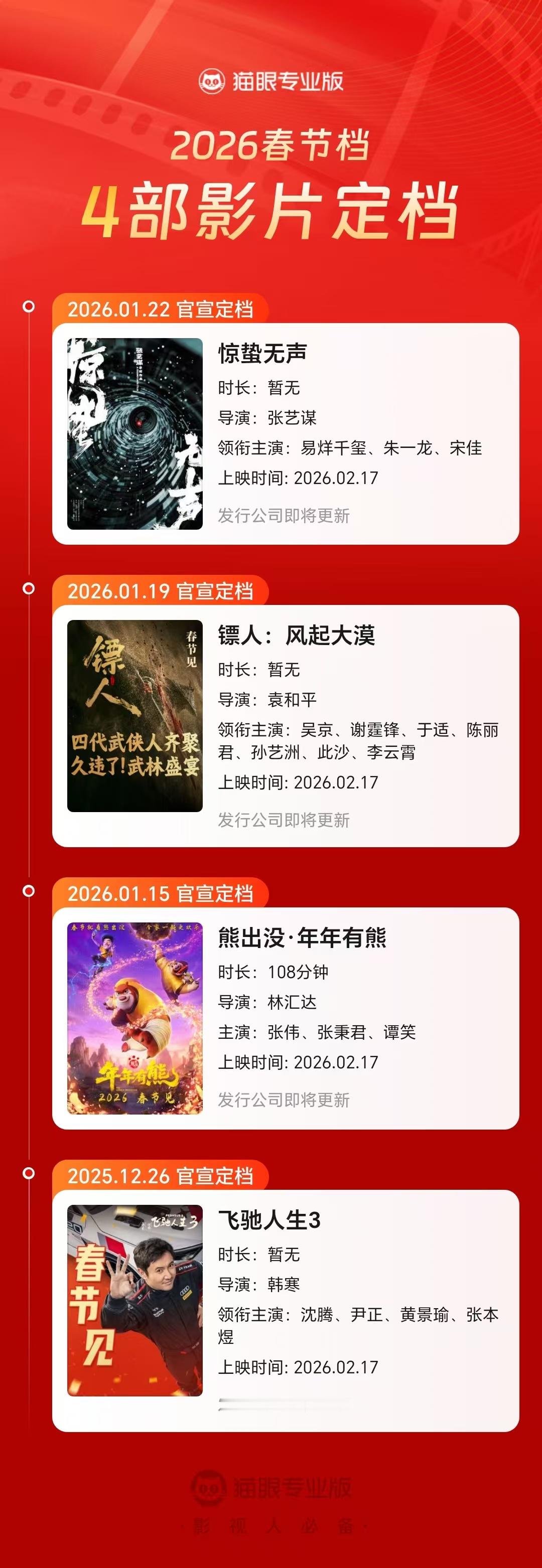 4部影片定档2026春节档上映 《惊蛰无声》官宣定档2026年春节档上映，据猫眼