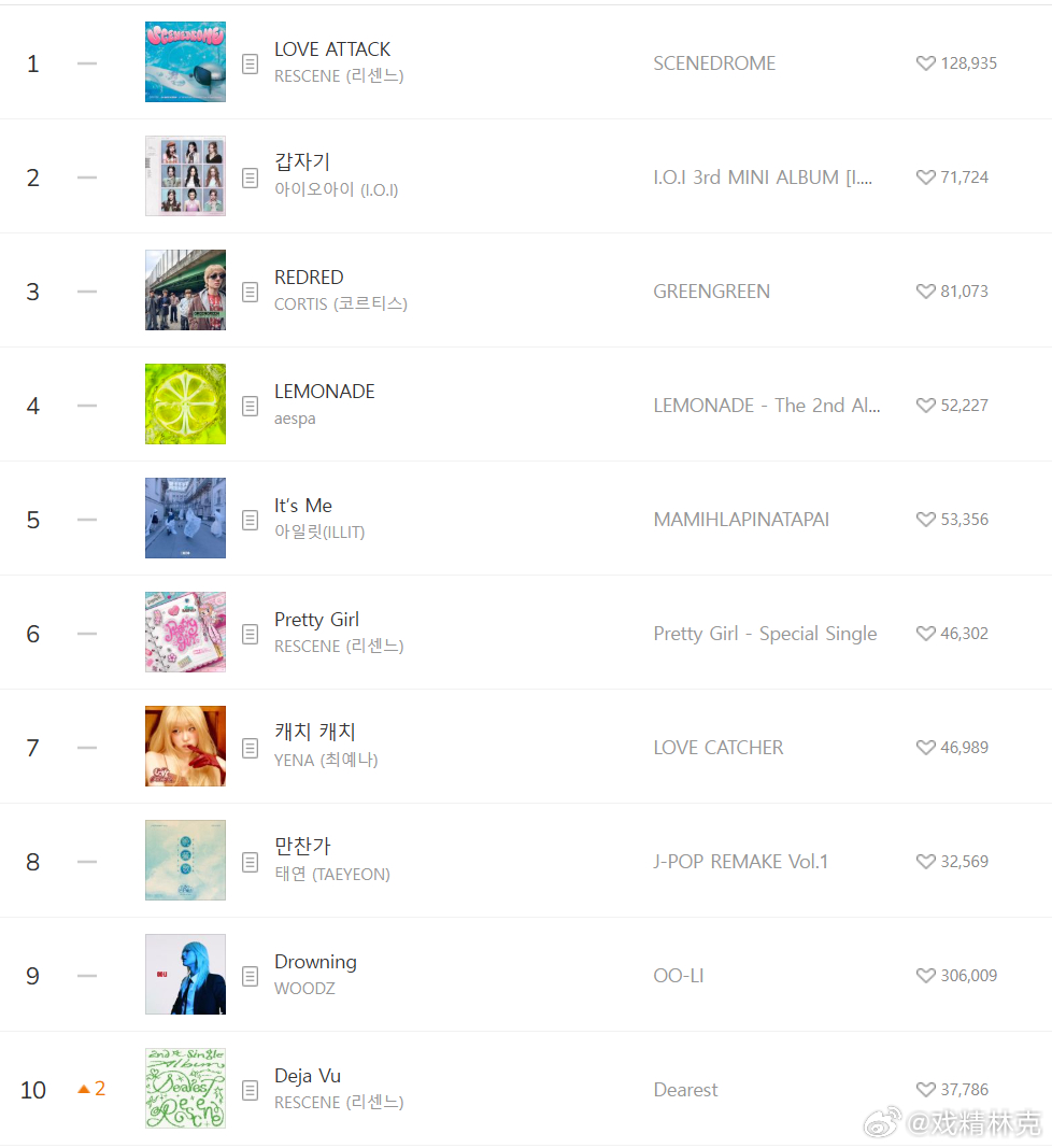 六团一横空岀世！！！RESCENE终于达成Melon日榜前十占三（1、6、10）