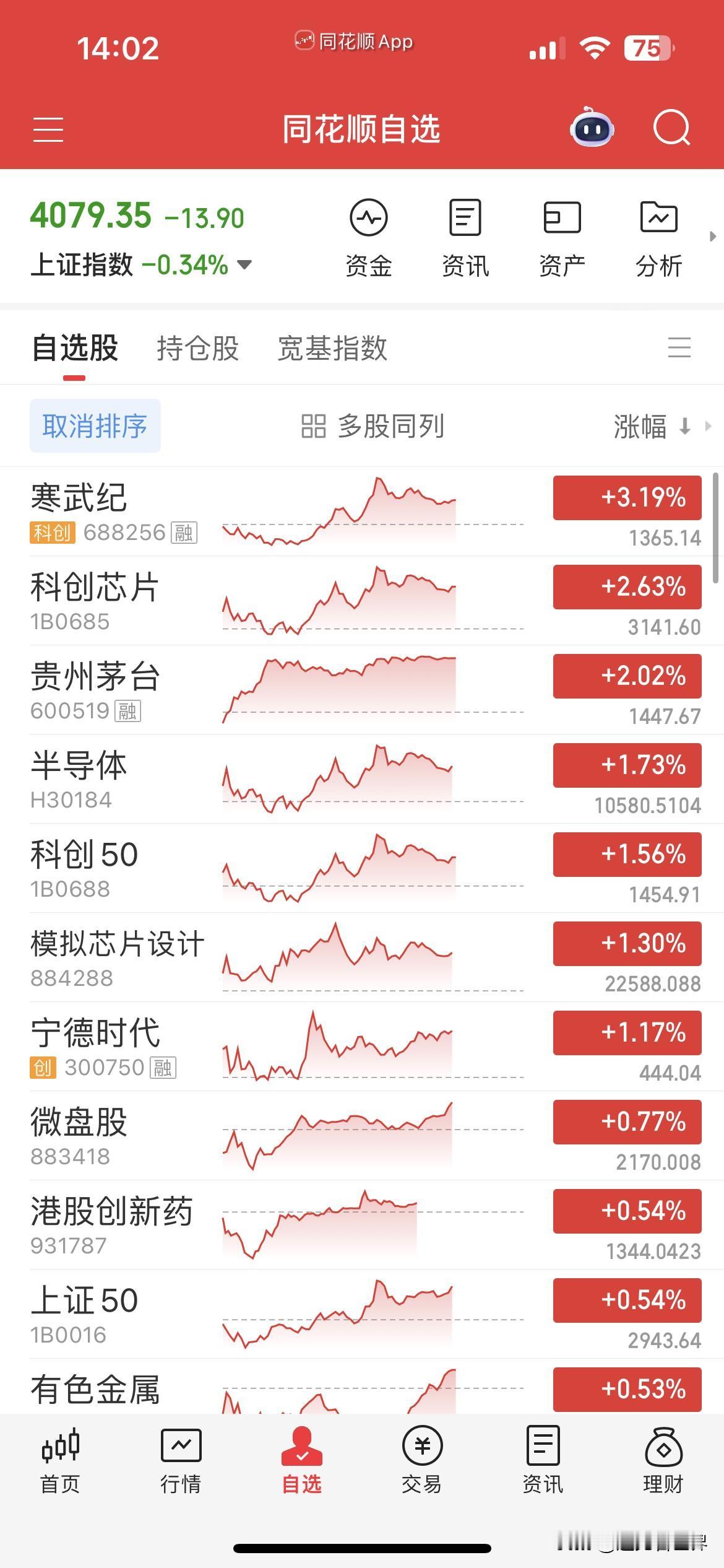 缩量杀跌，CPO崩了，全线重挫，创业板跌逾2%，创业板人工智能跌逾4%，成也CP