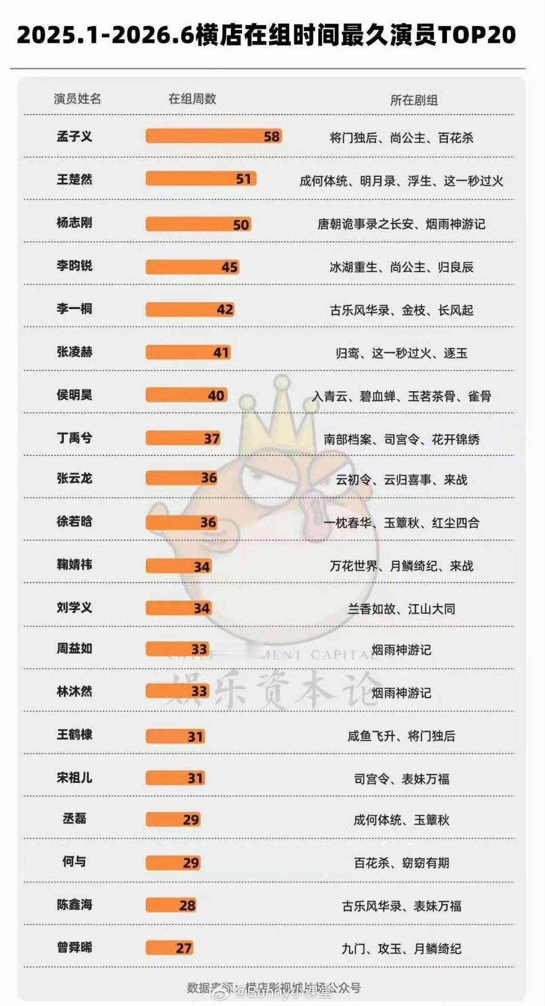 最近一年半横店在组时间最久的演员TOP20，95花生在古偶扎堆了