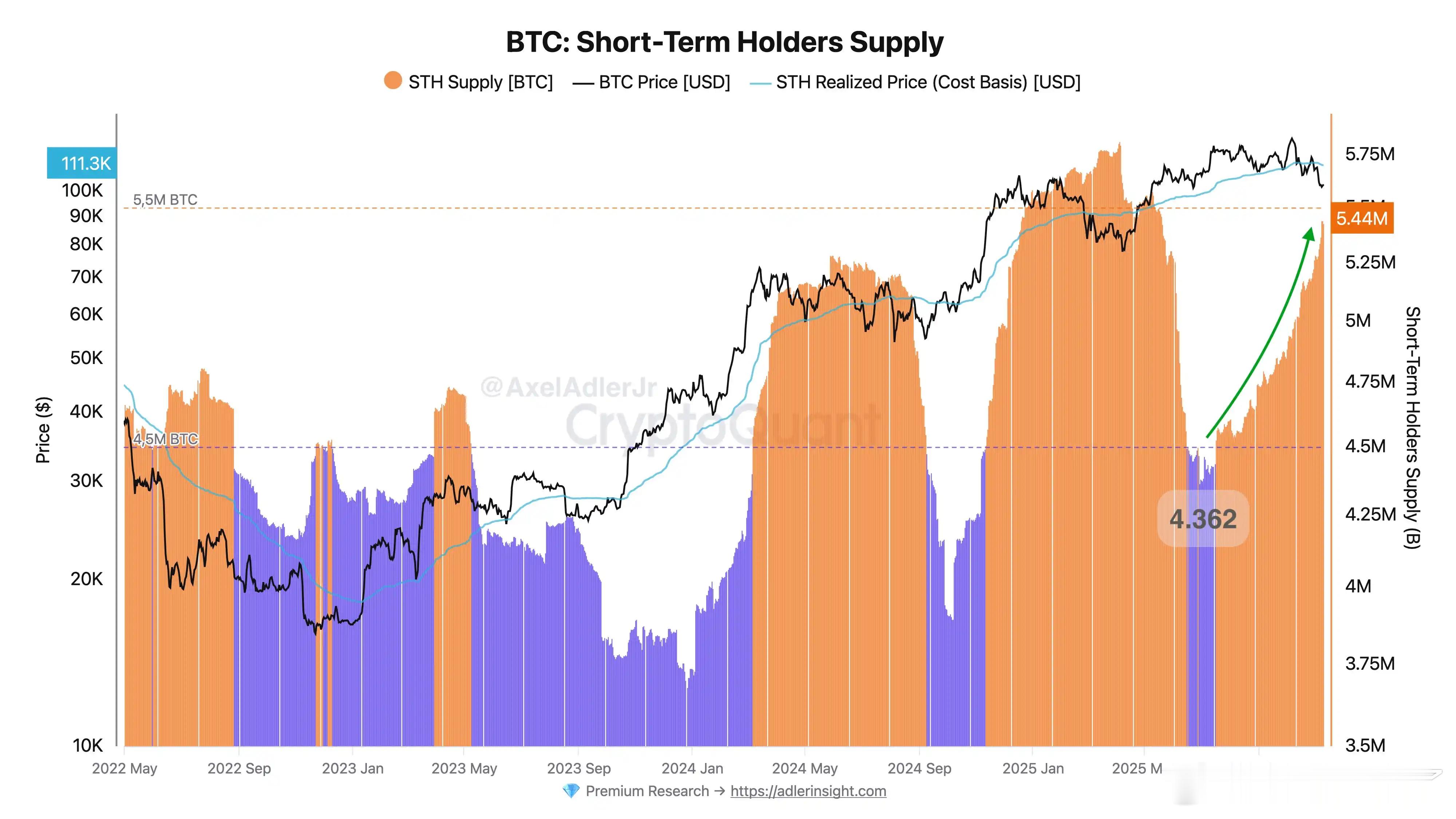 11月11日，CryptoQuant分析师Axel称，自8月以来 短期持有者激增