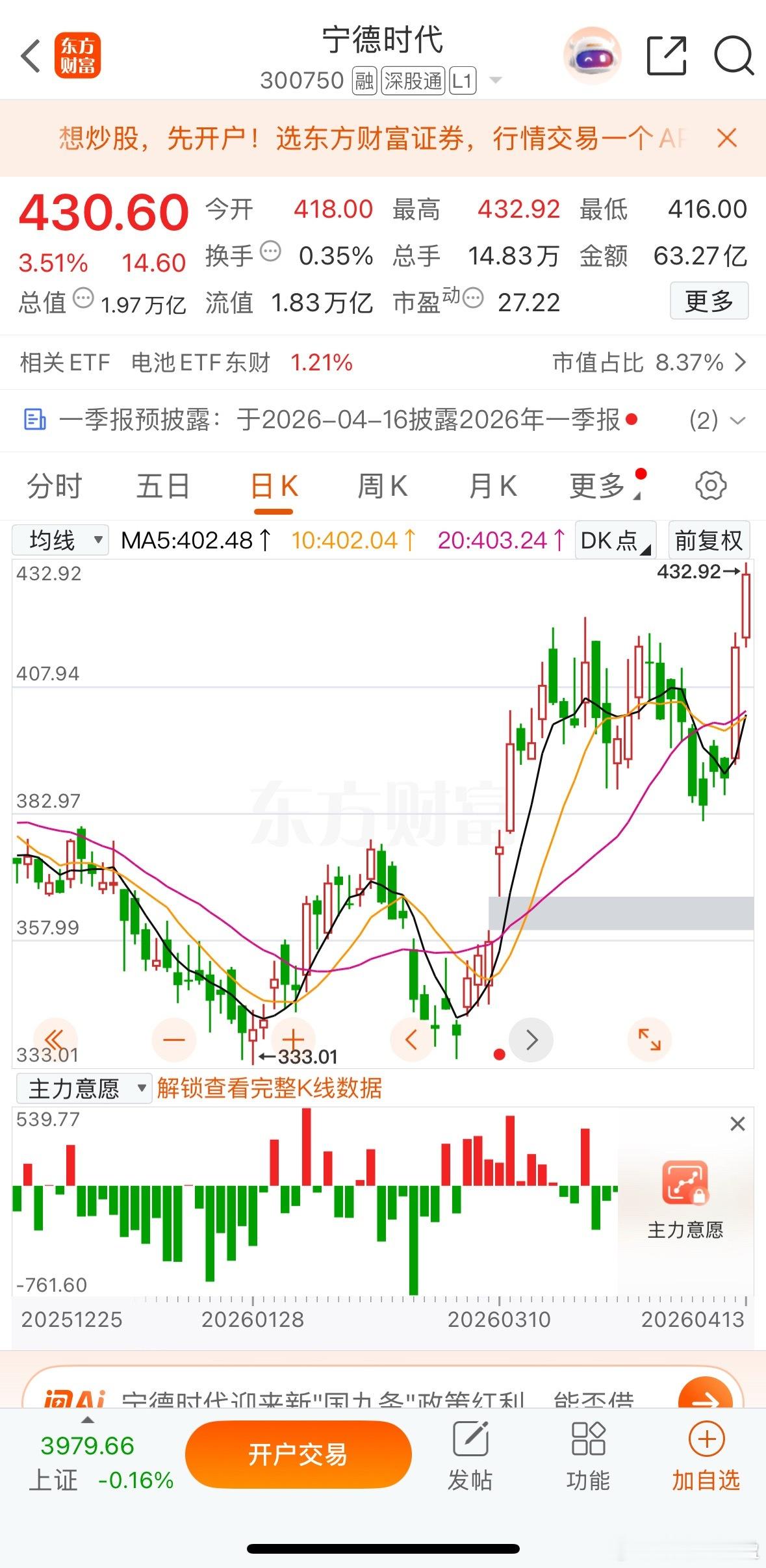 宁德时代创历史新高！！！早盘开盘指数比预期强很多，没有出现大幅低开的情况，反而还