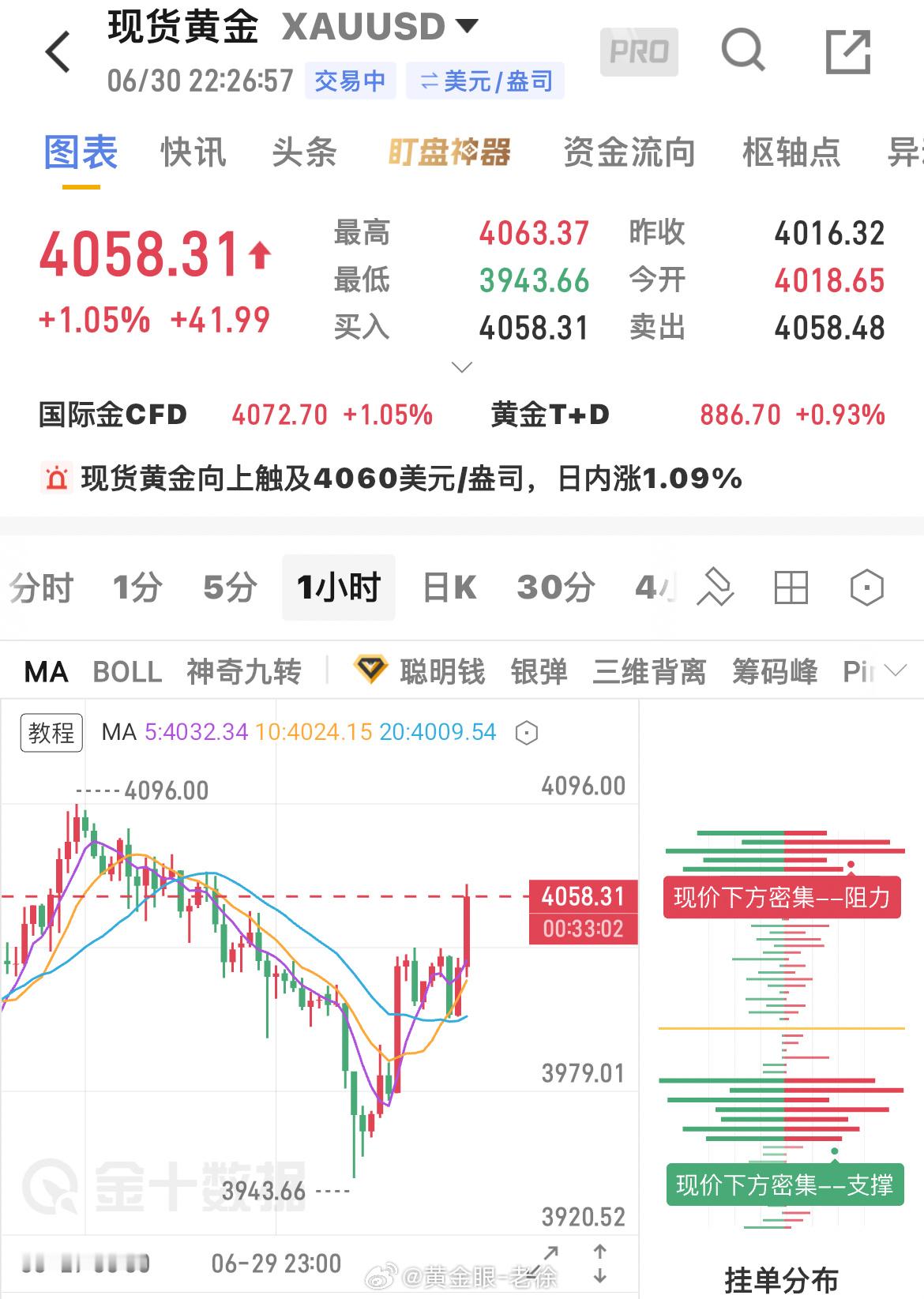 奶奶的一天之内给我打了几次，今晚势必决战到天亮！现价4058-60继续空！止损4