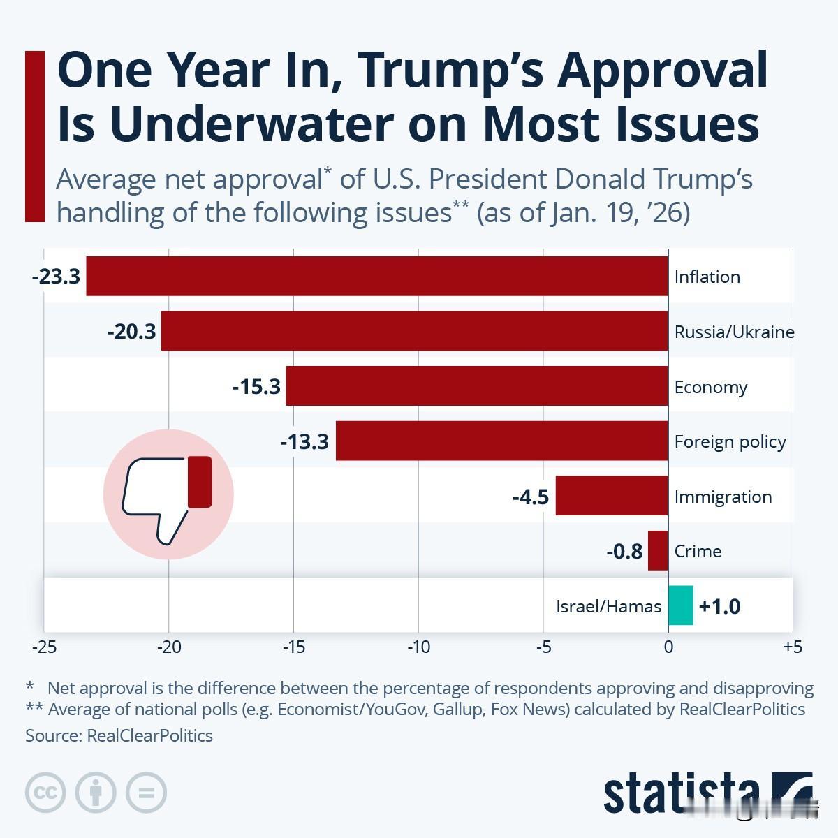 这张信息图表显示了唐纳德·特朗普总统就职一年后在各项议题上的平均净支持率。尽管特