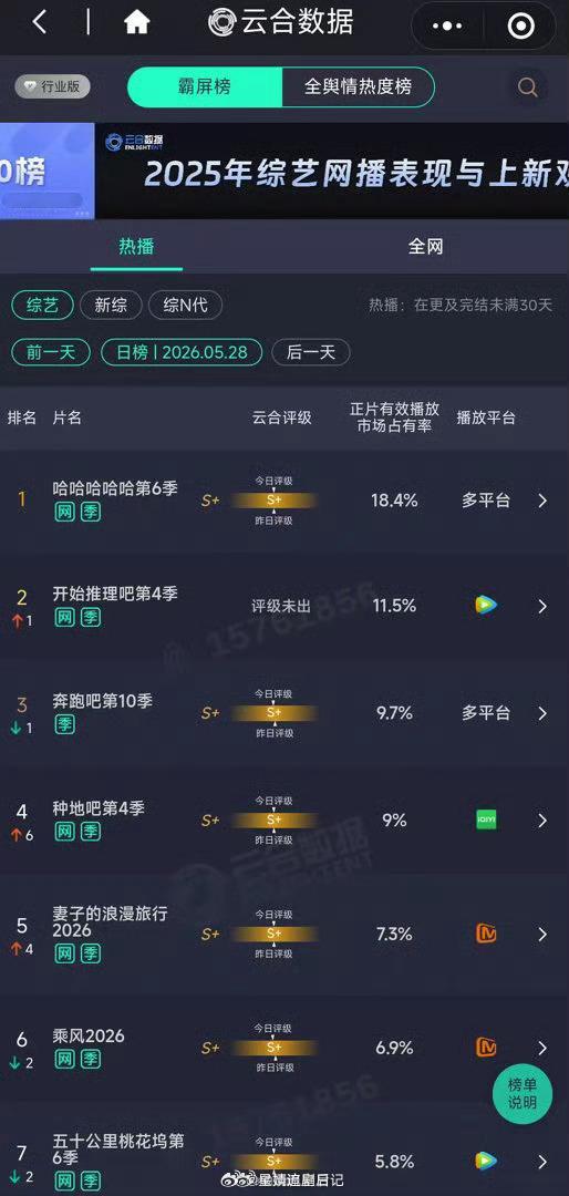 以前跑男对标的是五哈，现在连开推都不如了。