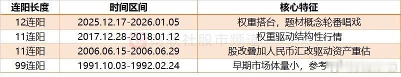 沪指实现日线12连阳，创1993年以来最长连阳纪录。🌹 