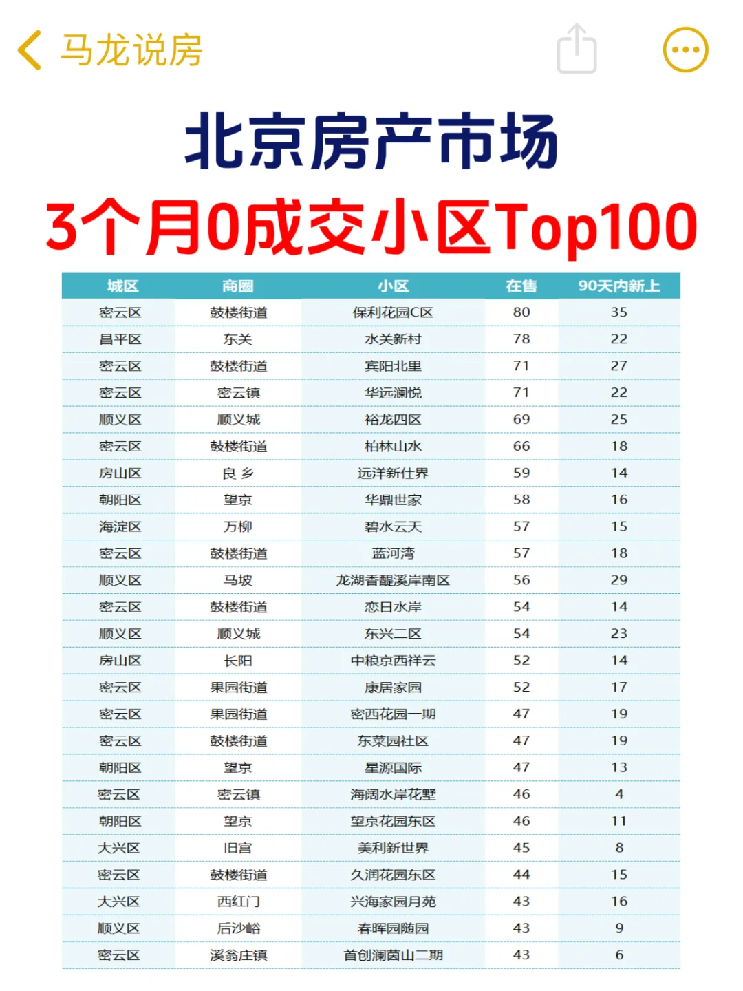 北京楼市，三个月0成交小区汇总🔥